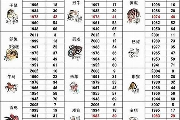 2020十二生肖鸡的年龄表