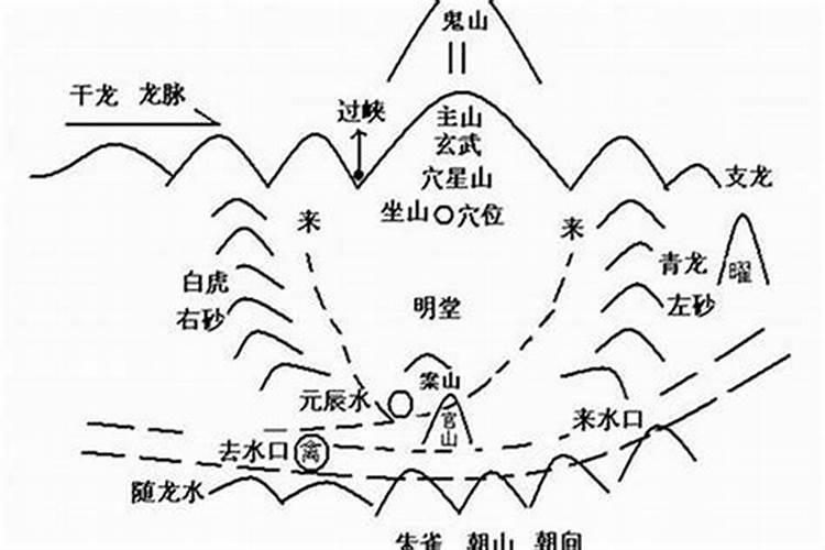 阳宅风水水法分房