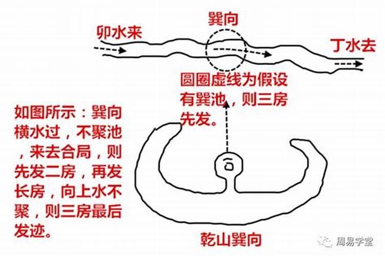 阳宅风水水法分房