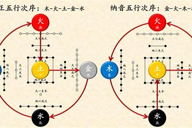 五行和纳音五行的关系