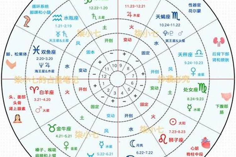 海王星守护哪个星座