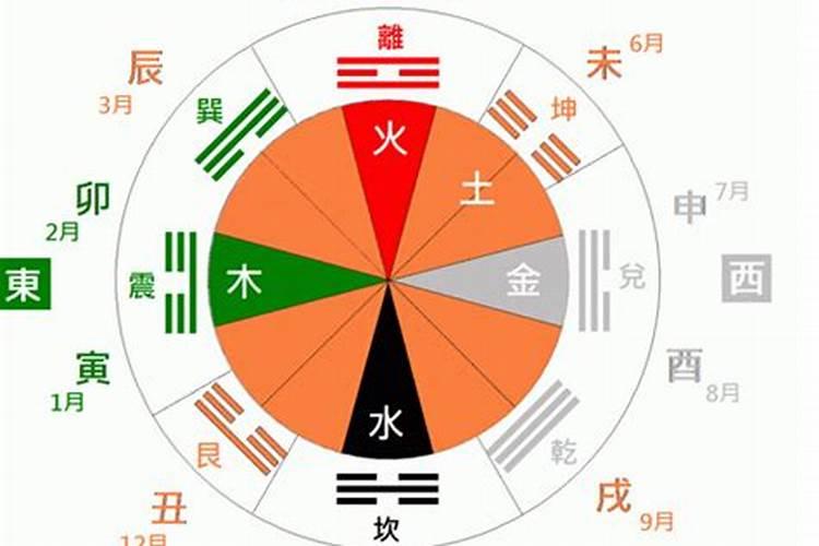 八卦的五行属性是什么意思