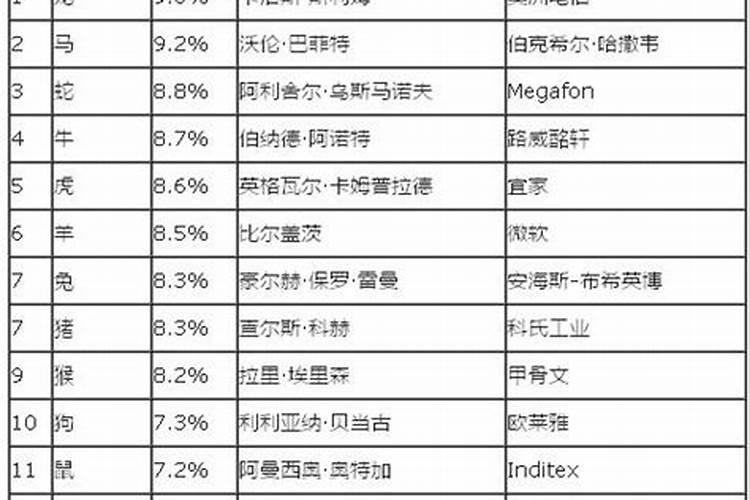 中国富人榜属相