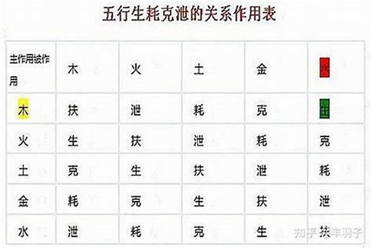 五行生克比耗泄(八字什么叫泄和耗)