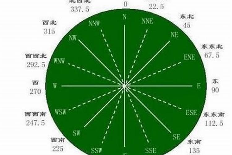 方位270是什么方向