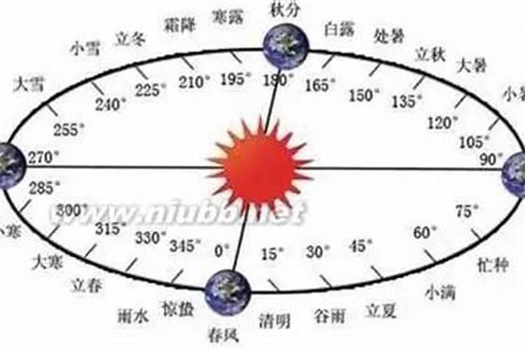 算命的时候出生有闰月怎么算