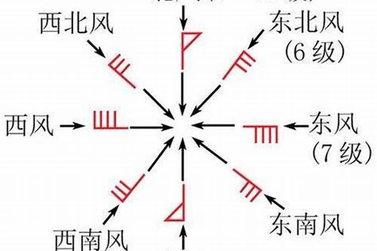 如何用风旗估测风力大小的