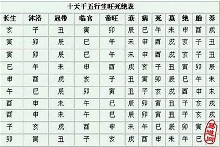 八字中长生宫沐浴和冠带是什么意思