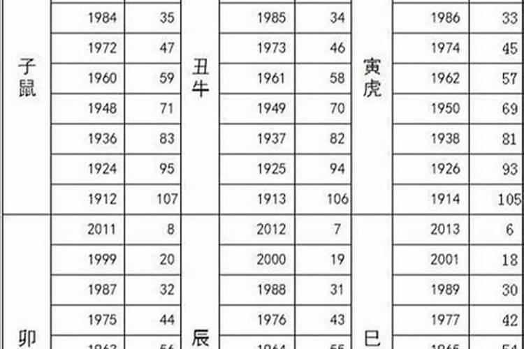 90年属什么生肖多大2021